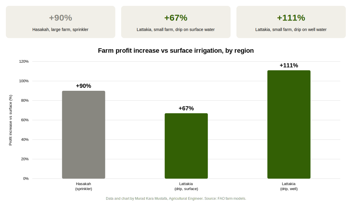 Farm_Profit_Increase_with_Modern_Irrigation_Syria (1).png